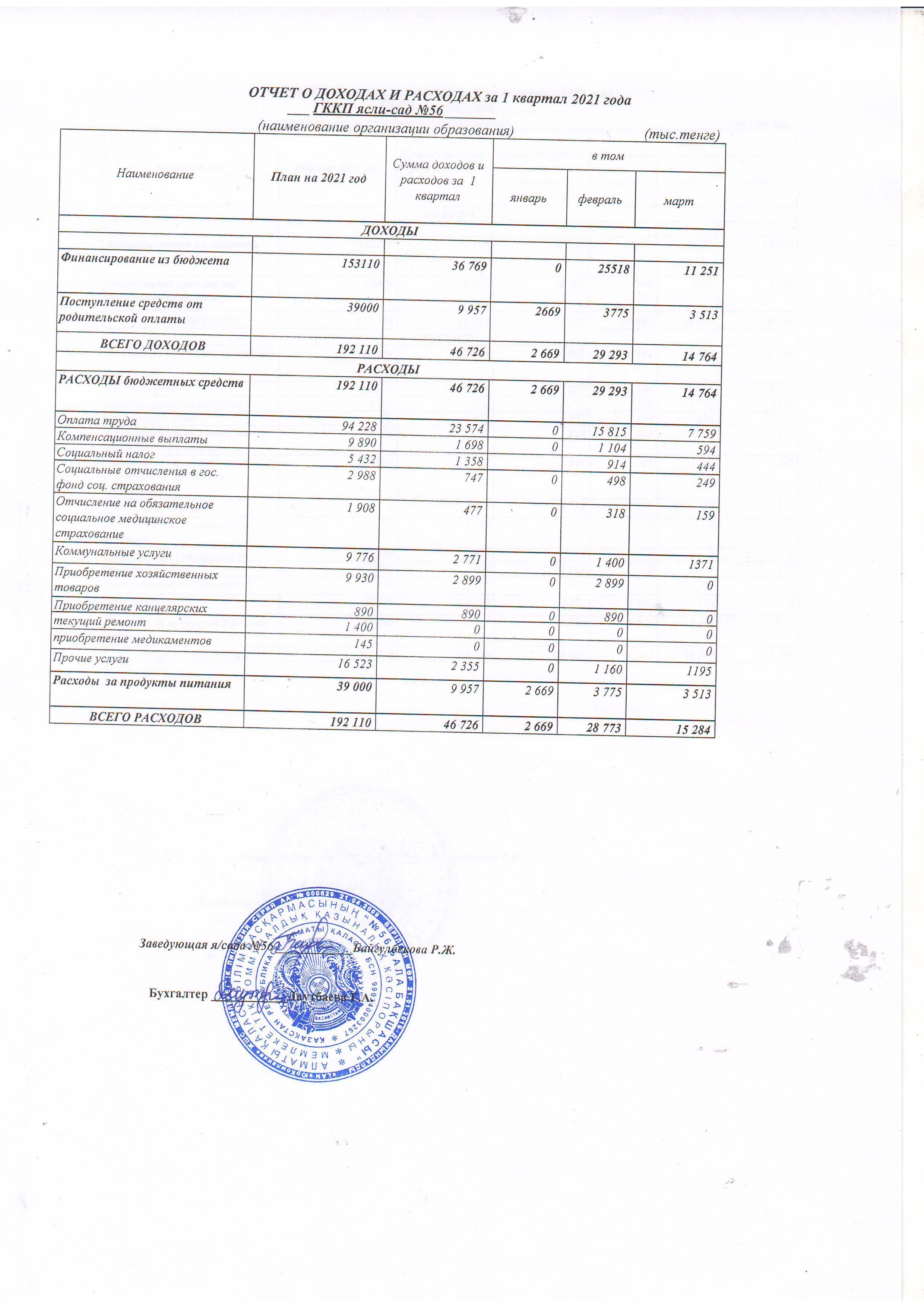 Отчет о доходах и расходах 1 квартал 2021 года   ГККП "ясли-сад №56"